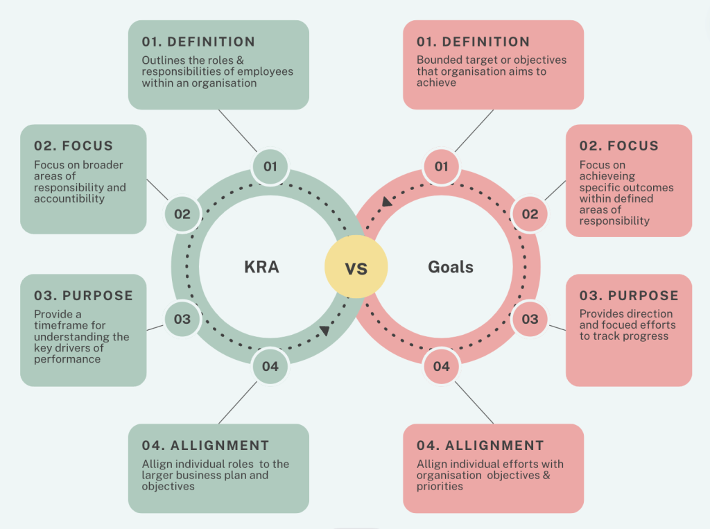 KRA v/s Goals